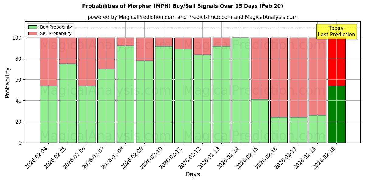 Probabilities of Morfador (MPH) Buy/Sell Signals Using Several AI Models Over 5 Days (20 Feb) 