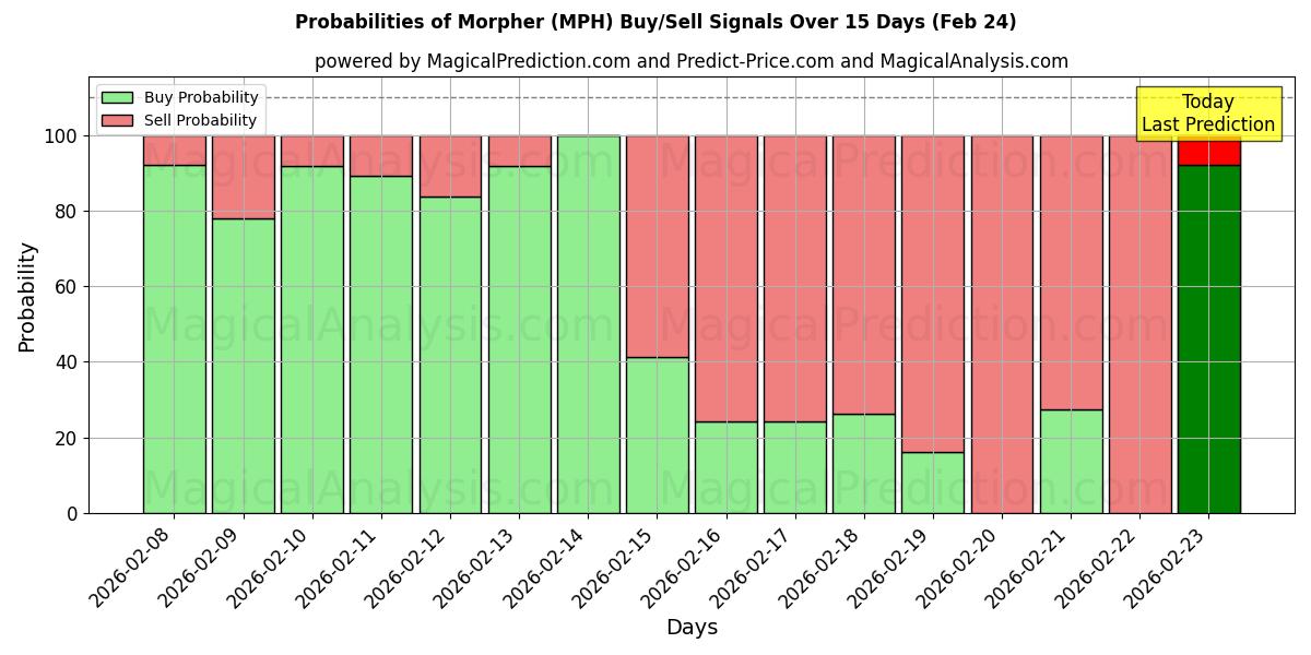 Probabilities of 变形者 (MPH) Buy/Sell Signals Using Several AI Models Over 5 Days (24 Feb) 