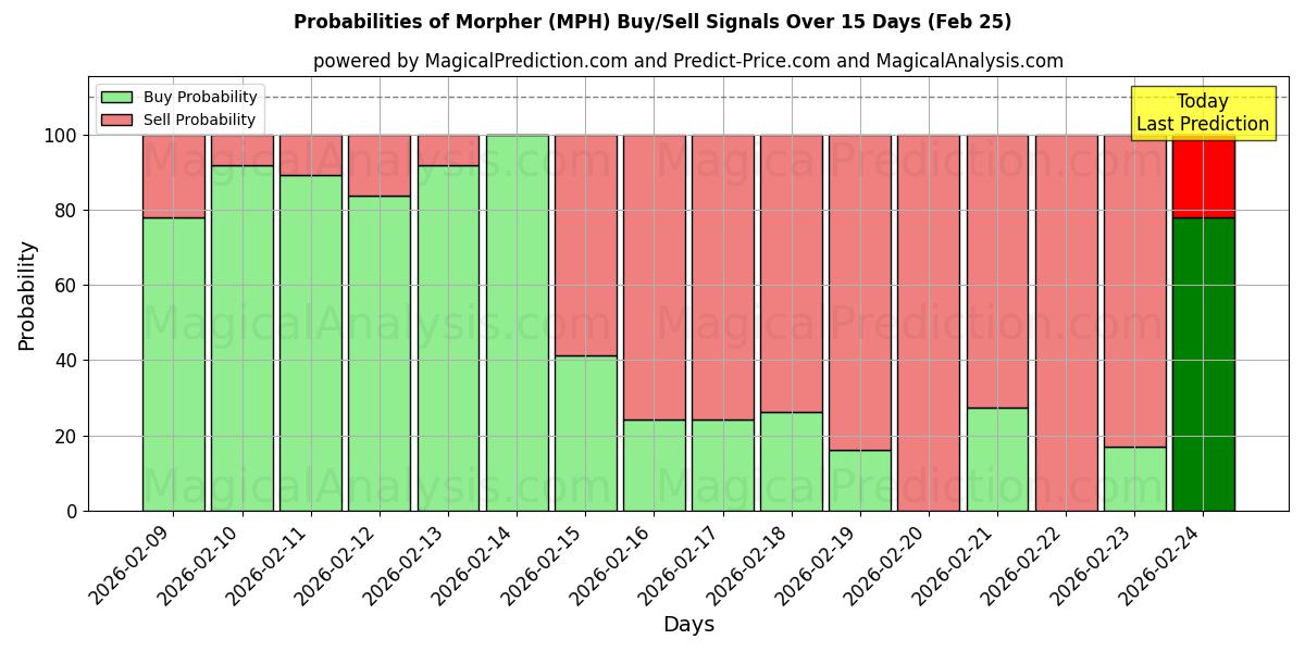 Probabilities of مورفر (MPH) Buy/Sell Signals Using Several AI Models Over 5 Days (25 Feb) 