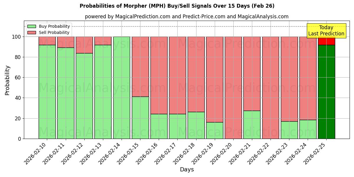Probabilities of Morpher (MPH) Buy/Sell Signals Using Several AI Models Over 5 Days (26 Feb) 