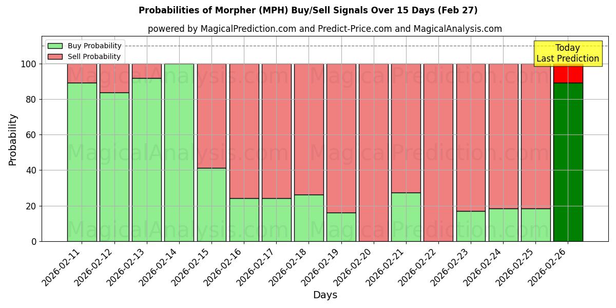 Probabilities of Morpher (MPH) Buy/Sell Signals Using Several AI Models Over 5 Days (27 Feb) 