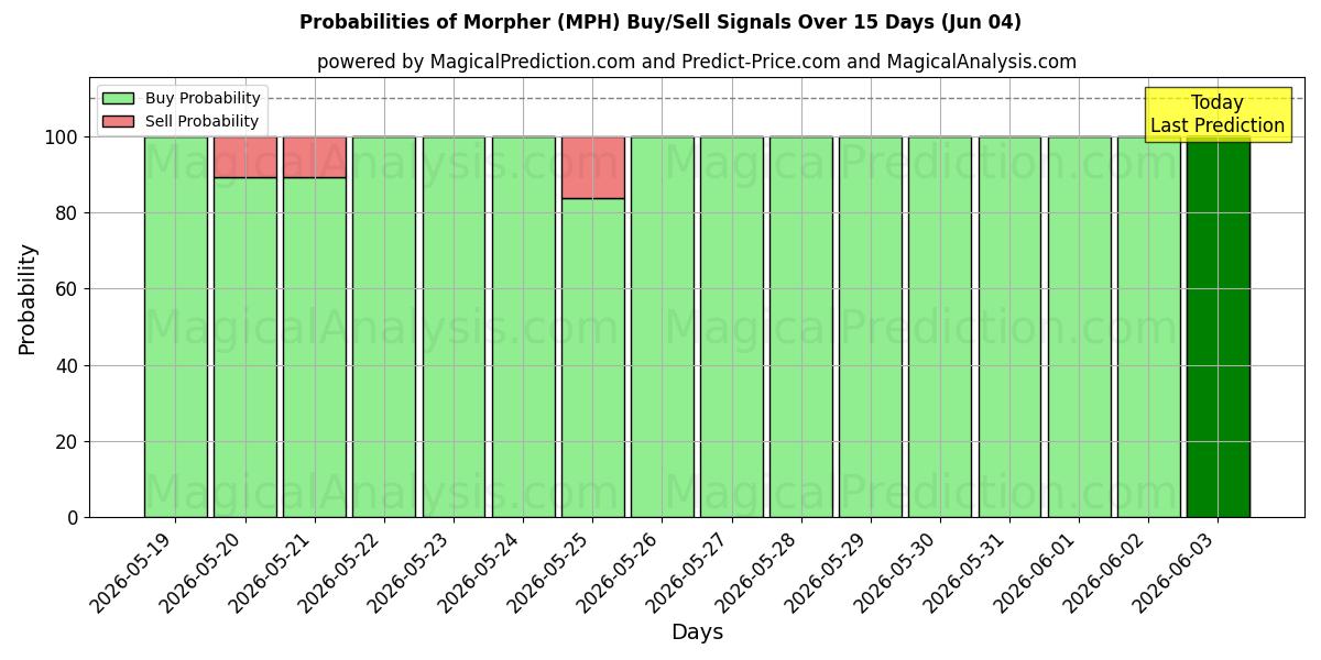 Probabilities of मोर्फर (MPH) Buy/Sell Signals Using Several AI Models Over 5 Days (04 Jun) 