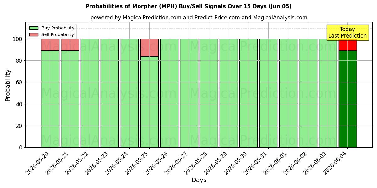 Probabilities of Morfador (MPH) Buy/Sell Signals Using Several AI Models Over 5 Days (05 Jun) 
