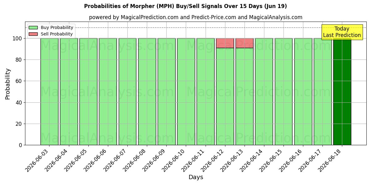 Probabilities of मोर्फर (MPH) Buy/Sell Signals Using Several AI Models Over 5 Days (19 Jun) 