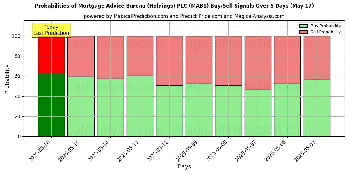 Probabilidades de Sinais de Compra/Venda Mortgage Advice Bureau (Holdings) PLC (MAB1) Usando Vários Modelos de IA ao Longo de 10 Dias (31 Jul) Probabilities of Mortgage Advice Bureau (Holdings) PLC (MAB1) Buy/Sell Signals Using Several AI Models Over 5 Days (31 Jul)