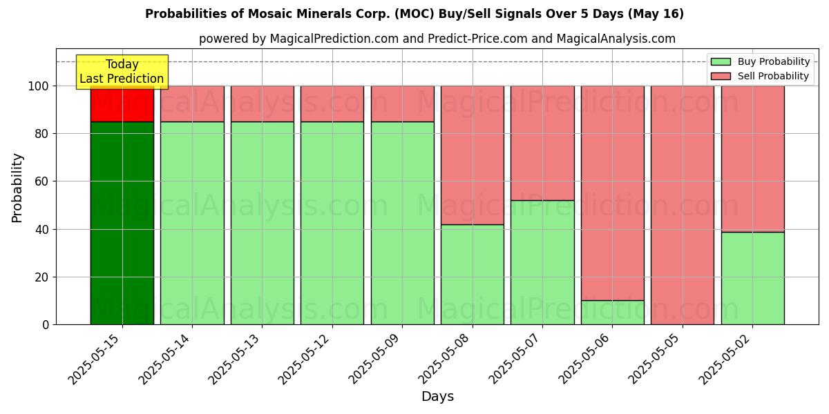 Mosaic Minerals Corp. (MOC) 基于多个AI模型的买入/卖出信号概率 (10天内) (31 Jul) Probabilities of Mosaic Minerals Corp. (MOC) Buy/Sell Signals Using Several AI Models Over 5 Days (31 Jul)