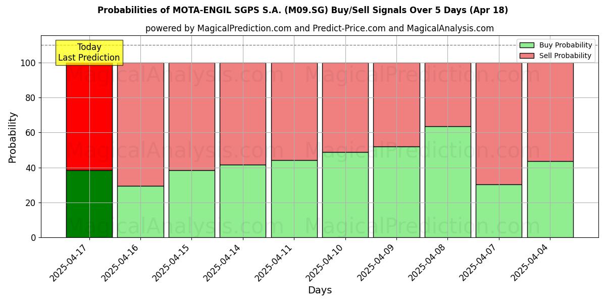 Probabilities of MOTA-ENGIL SGPS S.A. (M09.SG) Buy/Sell Signals Using Several AI Models Over 5 Days (31 Jul) 