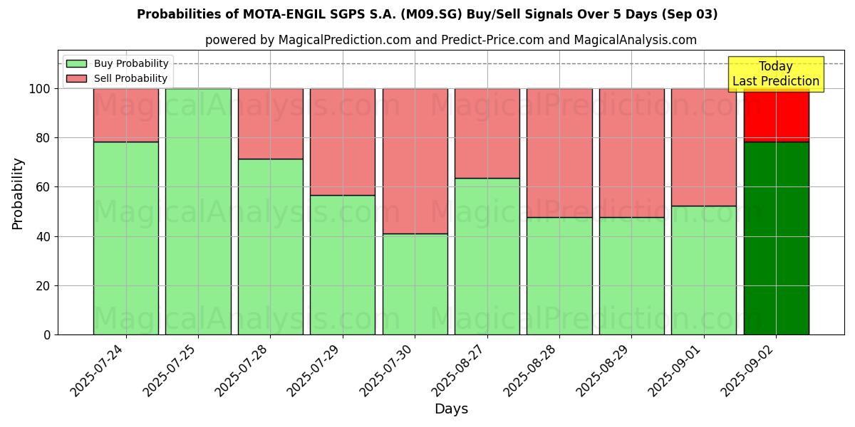 Probabilities of MOTA-ENGIL SGPS S.A. (M09.SG) Buy/Sell Signals Using Several AI Models Over 5 Days (03 Sep) 