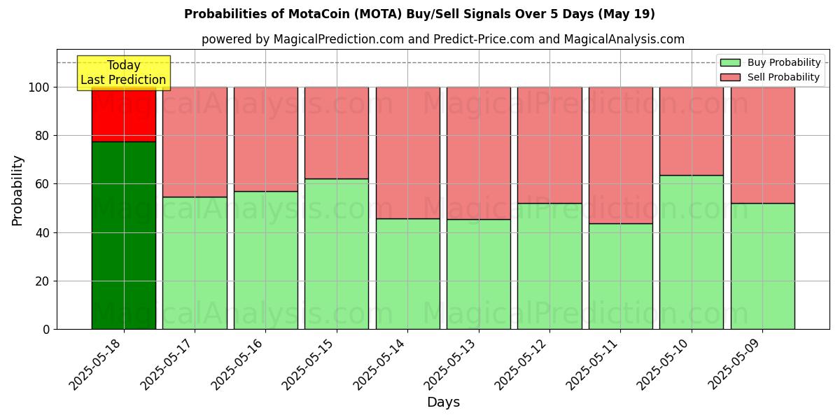 MotaCoin (MOTA) Alım/Satım Sinyalleri için Birkaç AI Modeli ile 10 Günlük Olasılıklar (19 May) Probabilities of MotaCoin (MOTA) Buy/Sell Signals Using Several AI Models Over 5 Days (19 May)