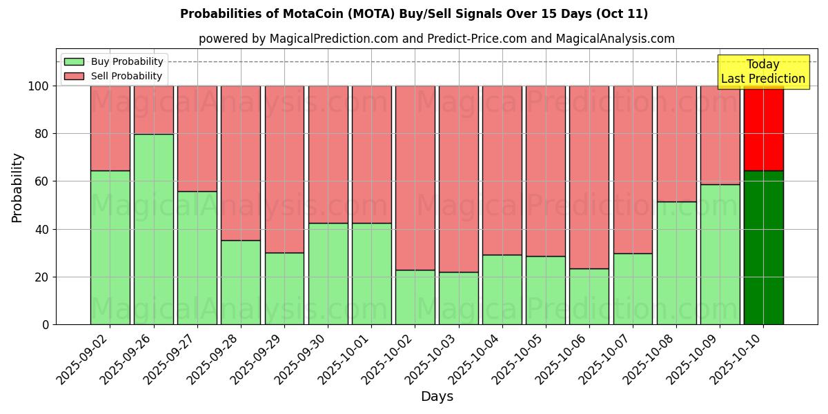 Probabilities of 莫塔币 (MOTA) Buy/Sell Signals Using Several AI Models Over 5 Days (11 Oct) 
