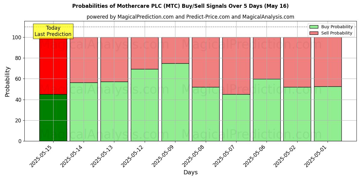 Probabilities of Mothercare PLC (MTC) Buy/Sell Signals Using Several AI Models Over 5 Days (12 Jul) 