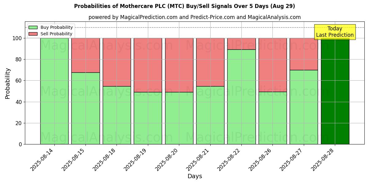 Probabilities of Mothercare PLC (MTC) Buy/Sell Signals Using Several AI Models Over 5 Days (29 Aug) 