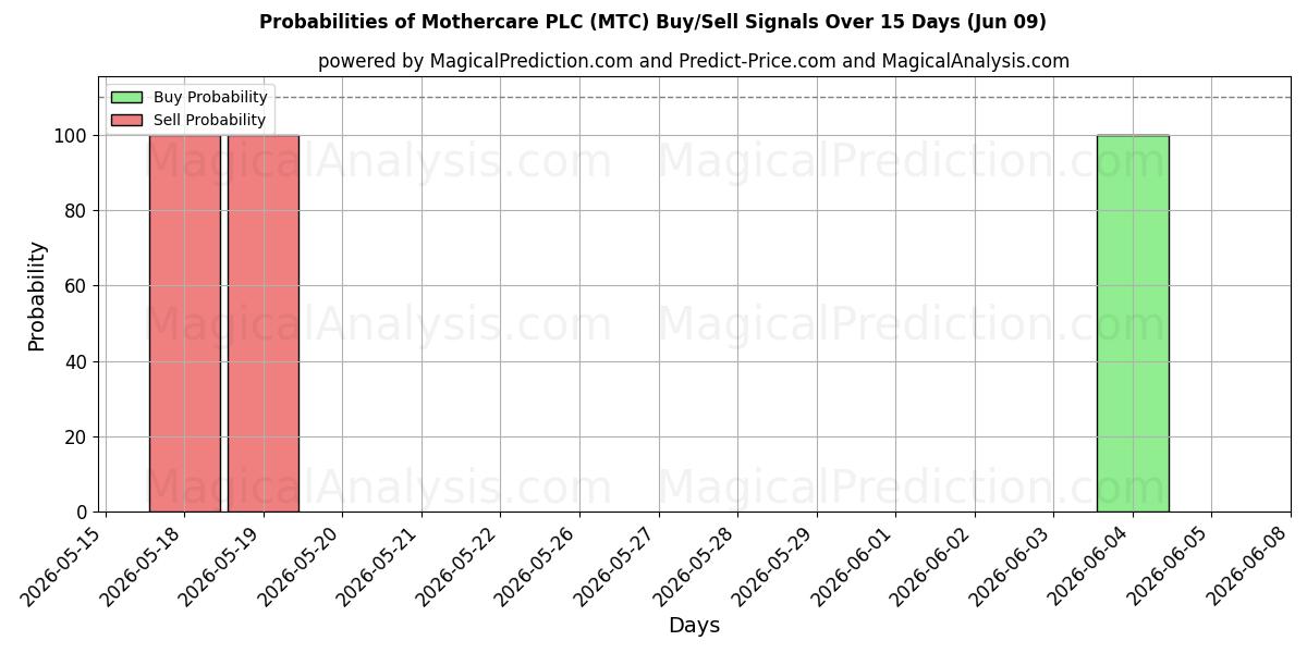 Probabilities of Mothercare PLC (MTC) Buy/Sell Signals Using Several AI Models Over 5 Days (09 Jun) 
