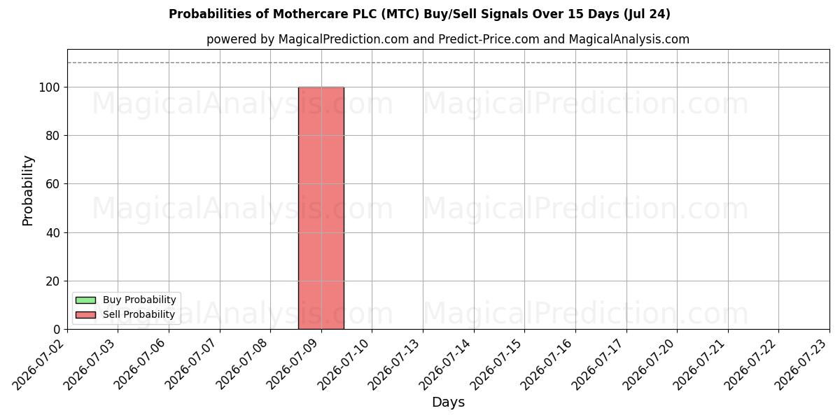 Probabilities of Mothercare PLC (MTC) Buy/Sell Signals Using Several AI Models Over 5 Days (24 Jul) 