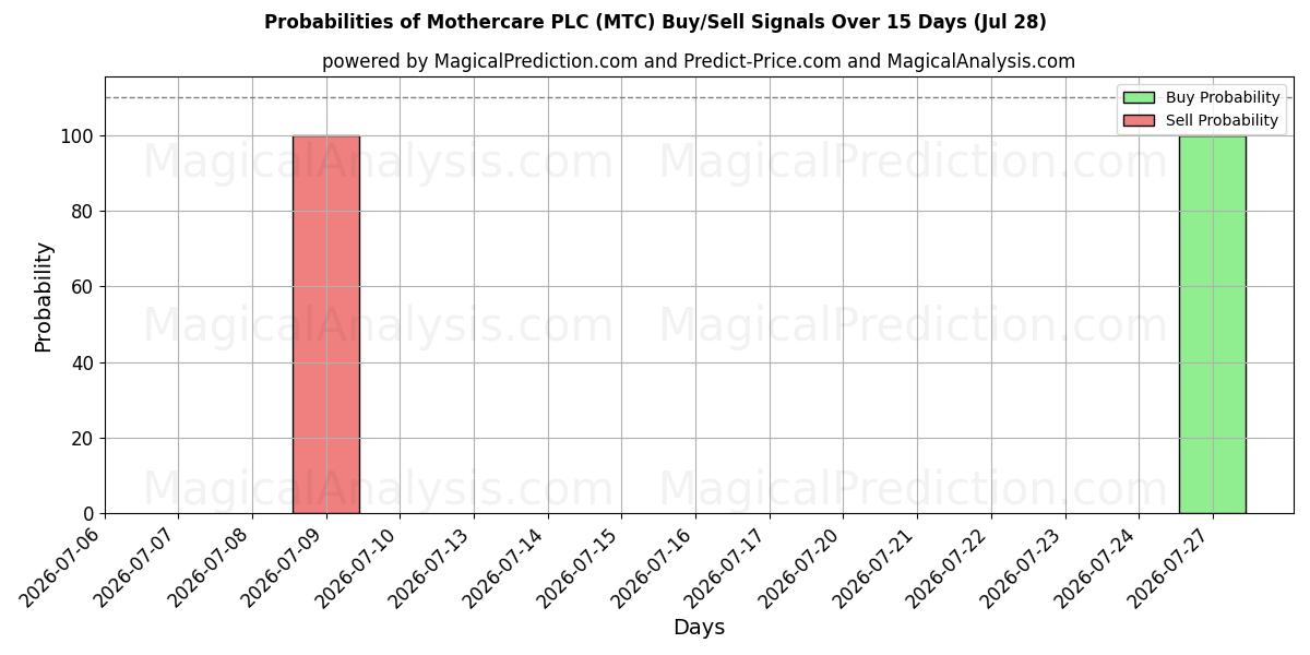 Probabilities of Mothercare PLC (MTC) Buy/Sell Signals Using Several AI Models Over 5 Days (28 Jul) 