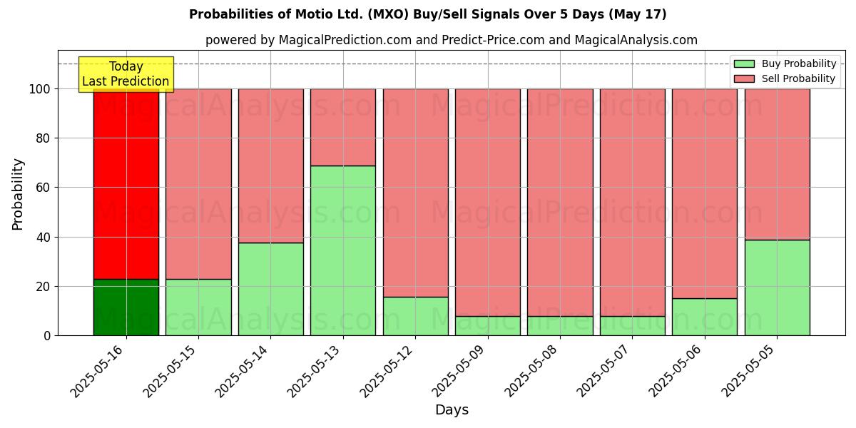Probabilities of Motio Ltd. (MXO) Buy/Sell Signals Using Several AI Models Over 5 Days (03 Sep) 