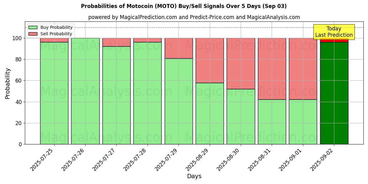 Probabilities of Motocoin (MOTO) Buy/Sell Signals Using Several AI Models Over 5 Days (03 Sep) 