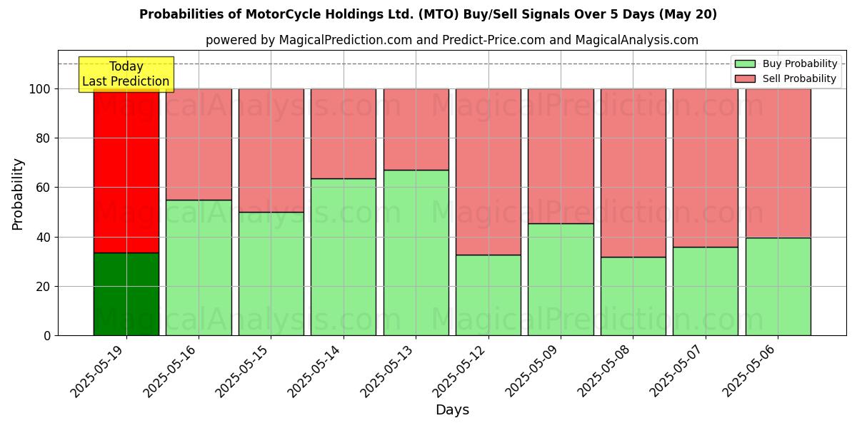 Probabilities of MotorCycle Holdings Ltd. (MTO) Buy/Sell Signals Using Several AI Models Over 5 Days (20 May) 