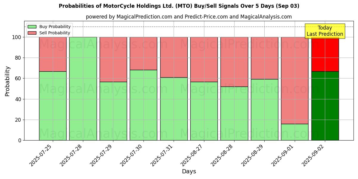 Probabilities of MotorCycle Holdings Ltd. (MTO) Buy/Sell Signals Using Several AI Models Over 10 Days (03 Sep) Probabilities of MotorCycle Holdings Ltd. (MTO) Buy/Sell Signals Using Several AI Models Over 5 Days (03 Sep)