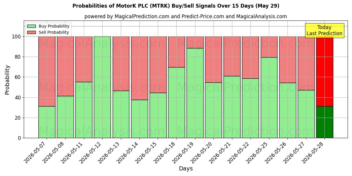 Probabilities of MotorK PLC (MTRK) Buy/Sell Signals Using Several AI Models Over 5 Days (29 May) 