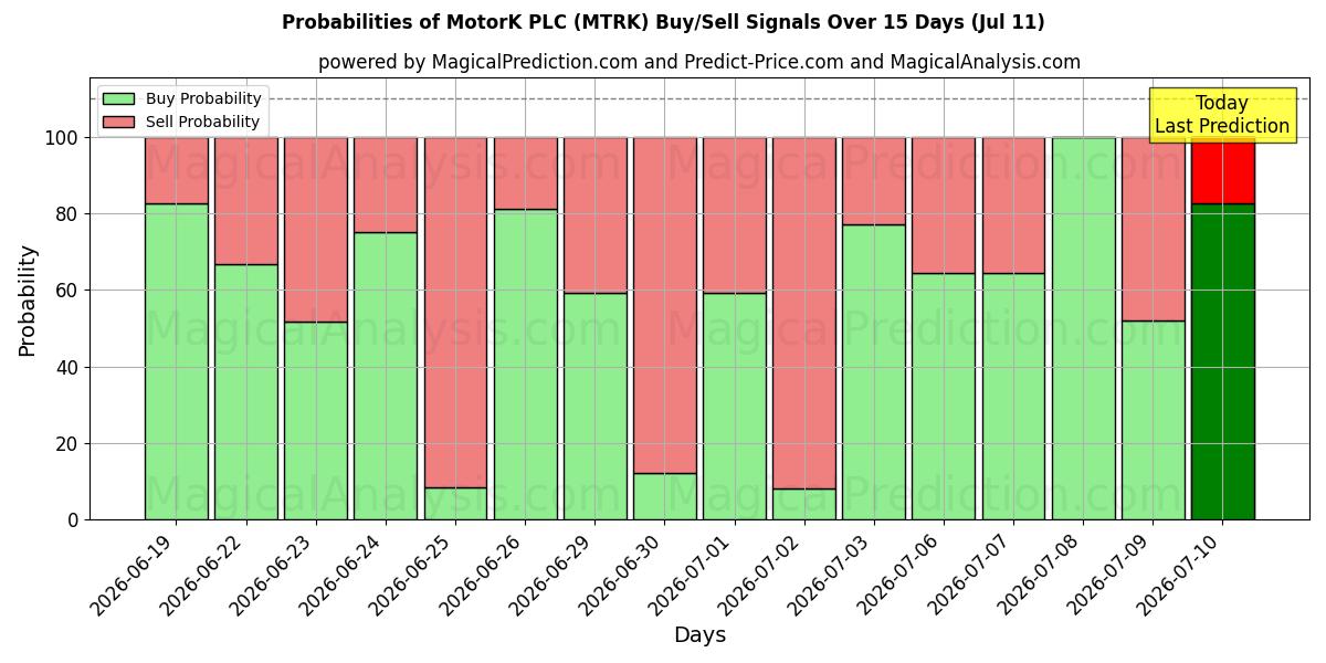 Probabilities of MotorK PLC (MTRK) Buy/Sell Signals Using Several AI Models Over 5 Days (11 Jul) 