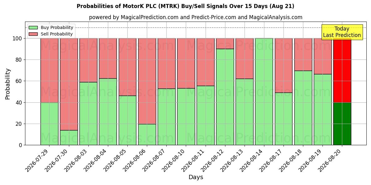Probabilities of MotorK PLC (MTRK) Buy/Sell Signals Using Several AI Models Over 5 Days (21 Aug) 