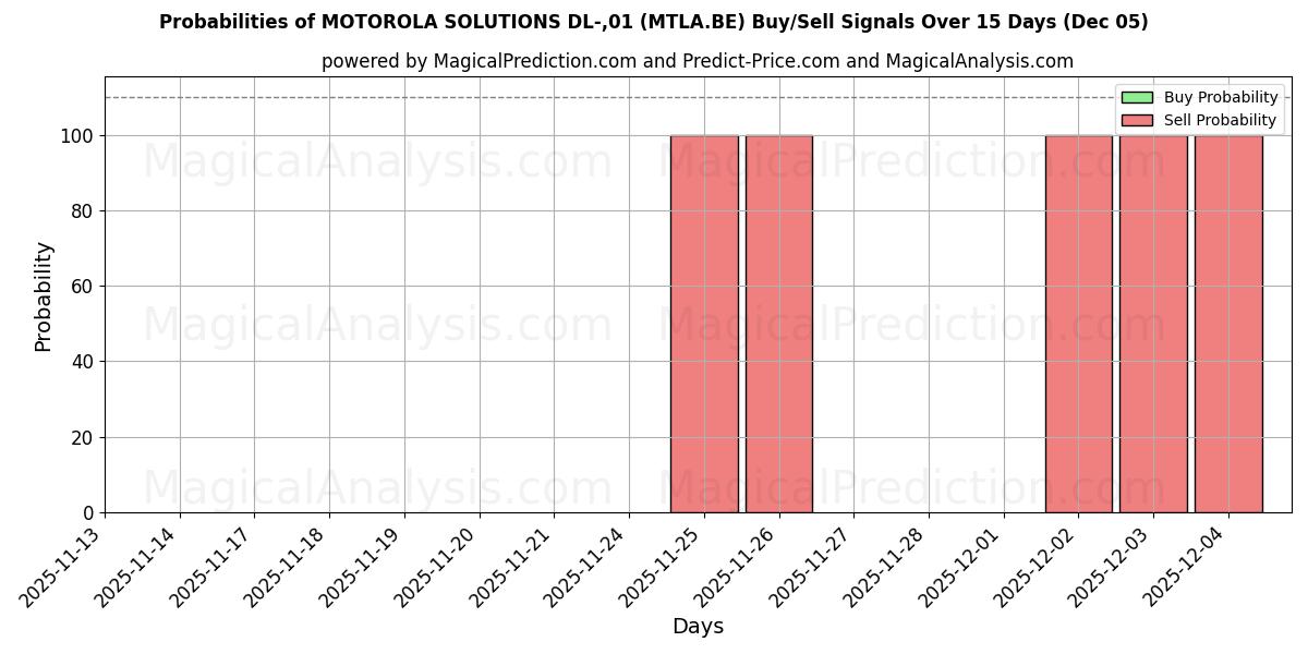 Probabilities of MOTOROLA SOLUTIONS DL-,01 (MTLA.BE) Buy/Sell Signals Using Several AI Models Over 5 Days (05 Dec) 