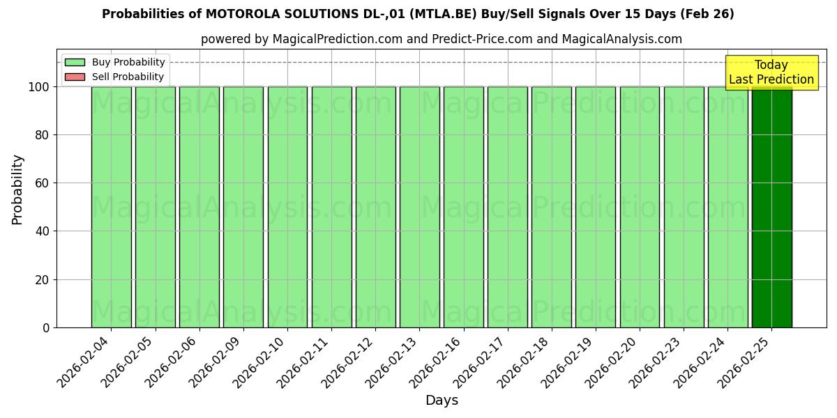 Probabilities of MOTOROLA SOLUTIONS DL-,01 (MTLA.BE) Buy/Sell Signals Using Several AI Models Over 5 Days (26 Feb) 