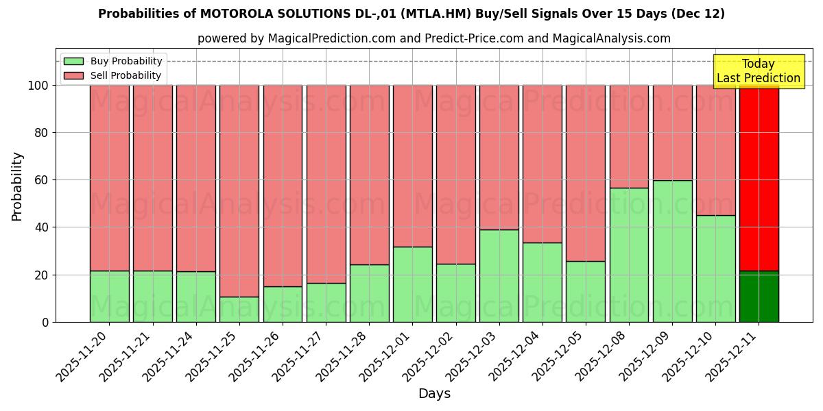 Probabilities of MOTOROLA SOLUTIONS DL-,01 (MTLA.HM) Buy/Sell Signals Using Several AI Models Over 5 Days (12 Dec) 