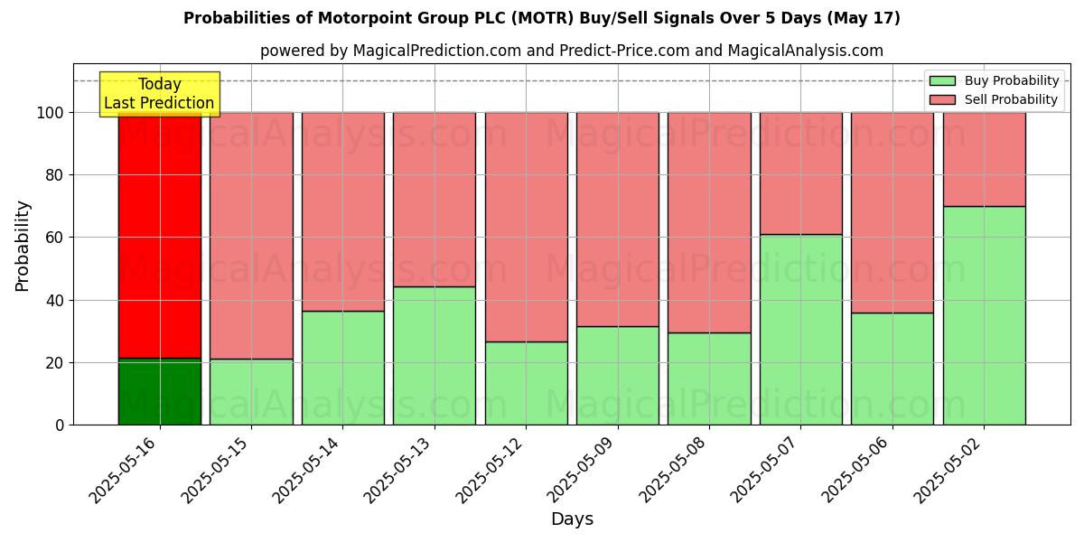Probabilities of Motorpoint Group PLC (MOTR) Buy/Sell Signals Using Several AI Models Over 10 Days (31 Jul) Probabilities of Motorpoint Group PLC (MOTR) Buy/Sell Signals Using Several AI Models Over 5 Days (31 Jul)