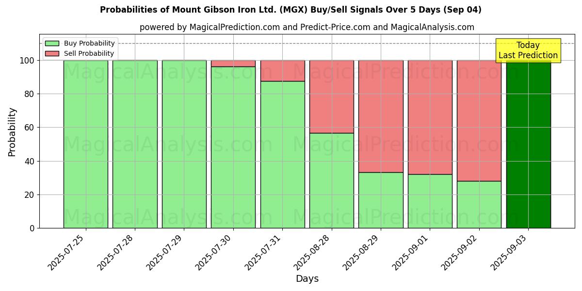 Probabilities of Mount Gibson Iron Ltd. (MGX) Buy/Sell Signals Using Several AI Models Over 10 Days (04 Sep) Probabilities of Mount Gibson Iron Ltd. (MGX) Buy/Sell Signals Using Several AI Models Over 5 Days (04 Sep)