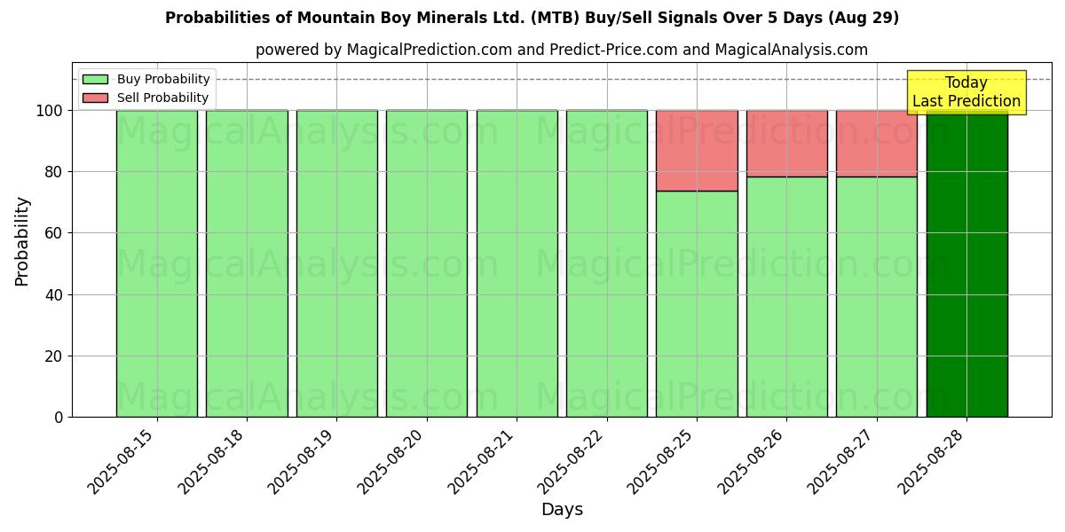 Probabilities of Mountain Boy Minerals Ltd. (MTB) Buy/Sell Signals Using Several AI Models Over 5 Days (29 Aug) 