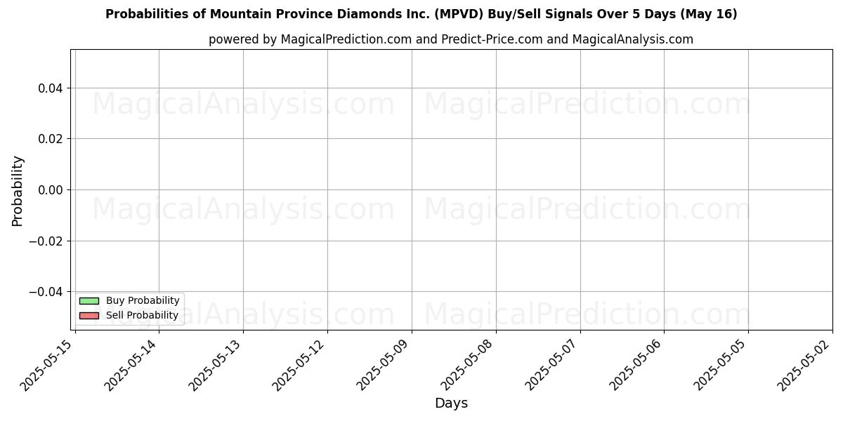 10일간 (Mountain Province Diamonds Inc. (MPVD)) 여러 AI 모델을 이용한 12 Jul의 매수/매도 신호 확률 Probabilities of Mountain Province Diamonds Inc. (MPVD) Buy/Sell Signals Using Several AI Models Over 5 Days (12 Jul)