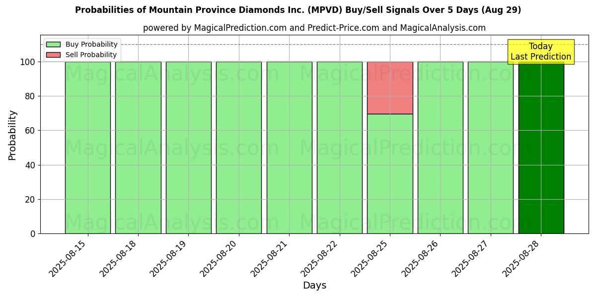 Probabilities of Mountain Province Diamonds Inc. (MPVD) Buy/Sell Signals Using Several AI Models Over 5 Days (29 Aug) 