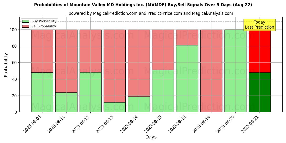 Probabilities of Mountain Valley MD Holdings Inc. (MVMDF) Buy/Sell Signals Using Several AI Models Over 5 Days (15 Aug) 