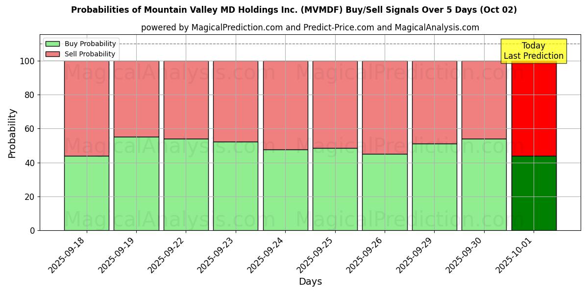 Probabilities of Mountain Valley MD Holdings Inc. (MVMDF) Buy/Sell Signals Using Several AI Models Over 5 Days (02 Oct) 