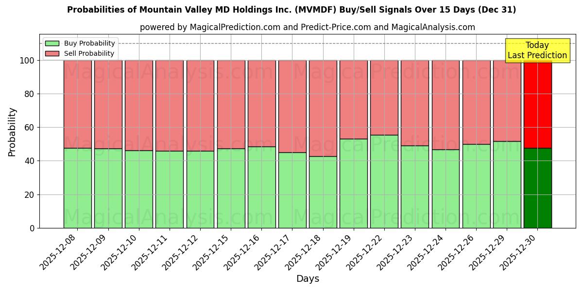 Probabilities of Mountain Valley MD Holdings Inc. (MVMDF) Buy/Sell Signals Using Several AI Models Over 5 Days (31 Dec) 