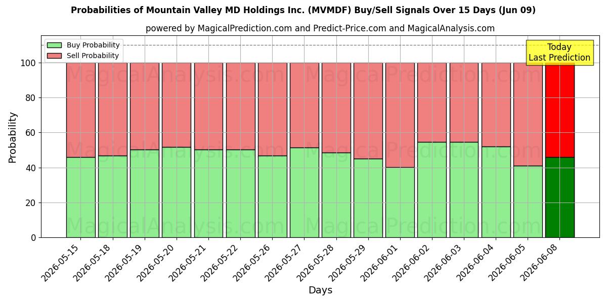 Probabilities of Mountain Valley MD Holdings Inc. (MVMDF) Buy/Sell Signals Using Several AI Models Over 5 Days (09 Jun) 