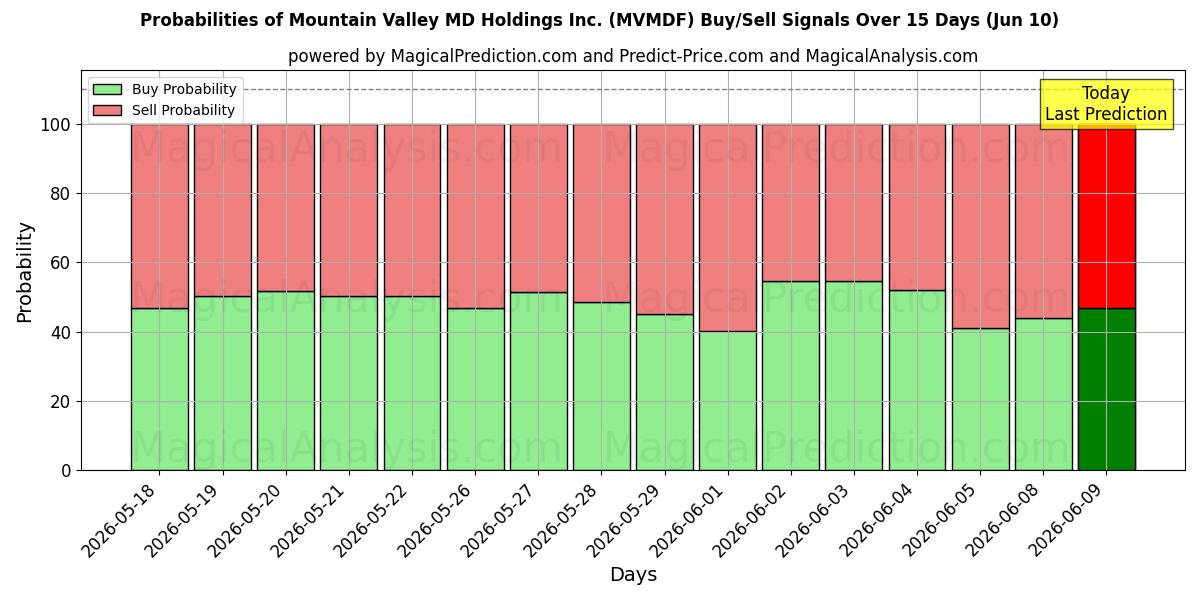 Probabilities of Mountain Valley MD Holdings Inc. (MVMDF) Buy/Sell Signals Using Several AI Models Over 5 Days (10 Jun) 