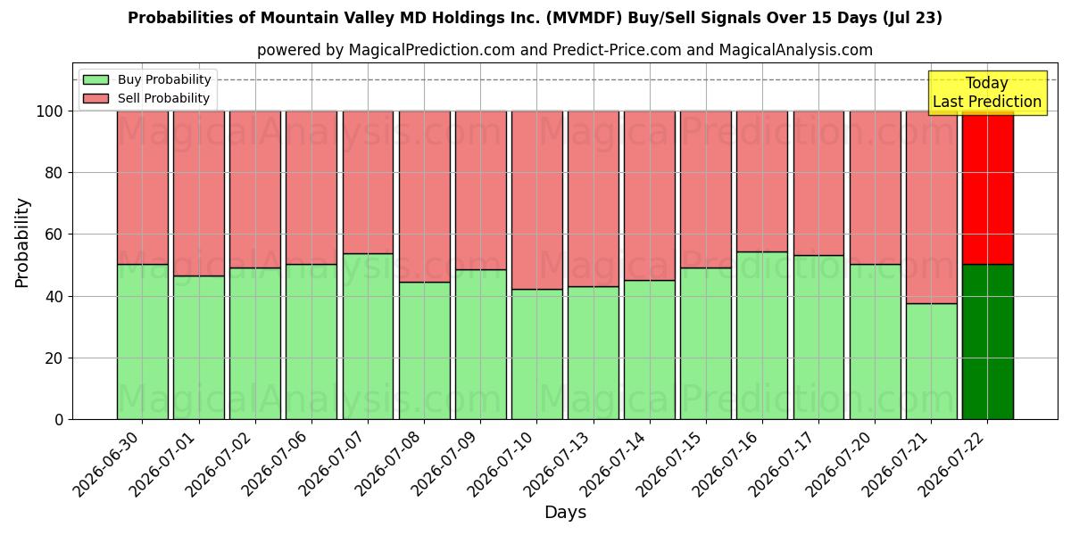 Probabilities of Mountain Valley MD Holdings Inc. (MVMDF) Buy/Sell Signals Using Several AI Models Over 5 Days (23 Jul) 