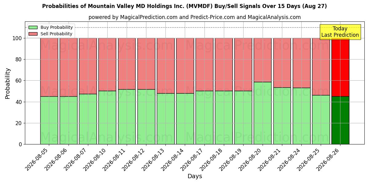 Probabilities of Mountain Valley MD Holdings Inc. (MVMDF) Buy/Sell Signals Using Several AI Models Over 5 Days (27 Aug) 