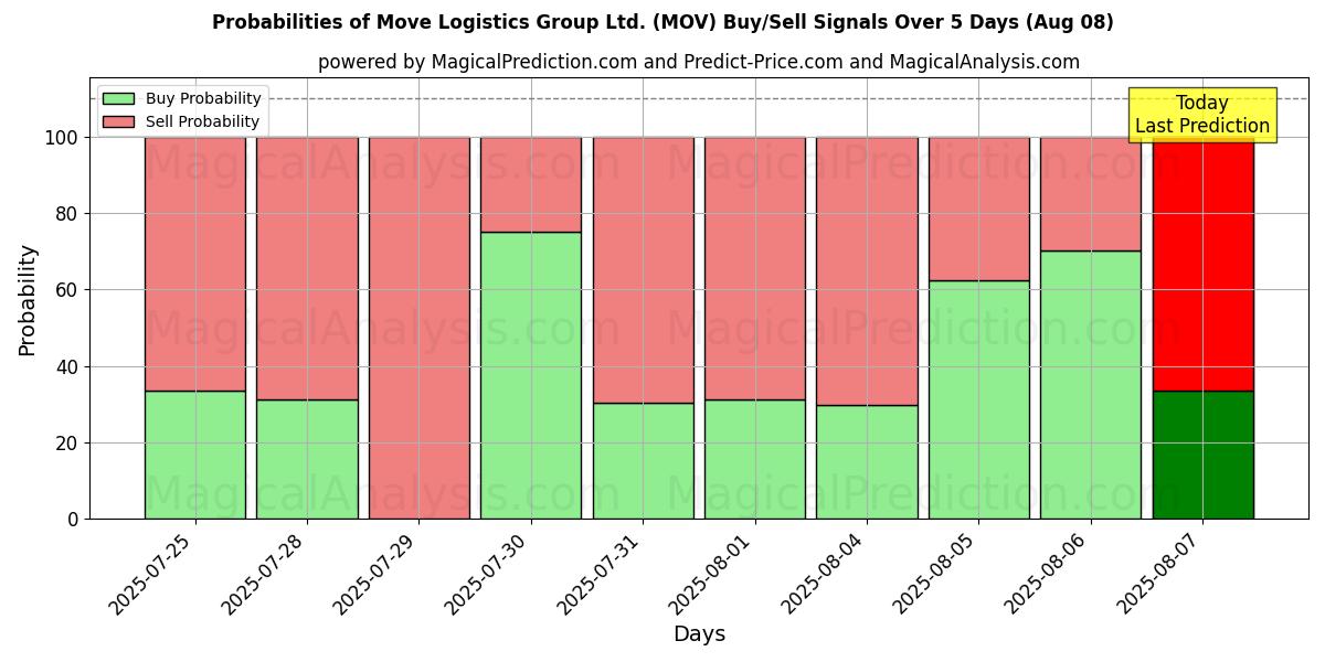 Probabilities of Move Logistics Group Ltd. (MOV) Buy/Sell Signals Using Several AI Models Over 5 Days (08 Aug) 