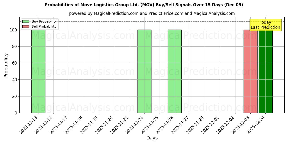 Probabilities of Move Logistics Group Ltd. (MOV) Buy/Sell Signals Using Several AI Models Over 5 Days (05 Dec) 