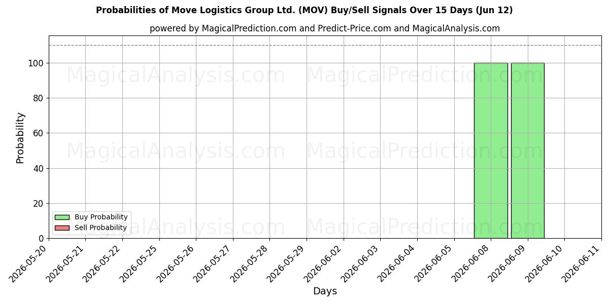 Probabilities of Move Logistics Group Ltd. (MOV) Buy/Sell Signals Using Several AI Models Over 5 Days (12 Jun) 