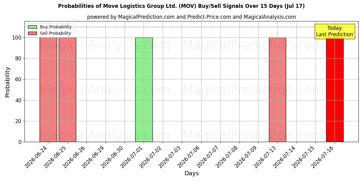 Probabilities of Move Logistics Group Ltd. (MOV) Buy/Sell Signals Using Several AI Models Over 5 Days (17 Jul) 