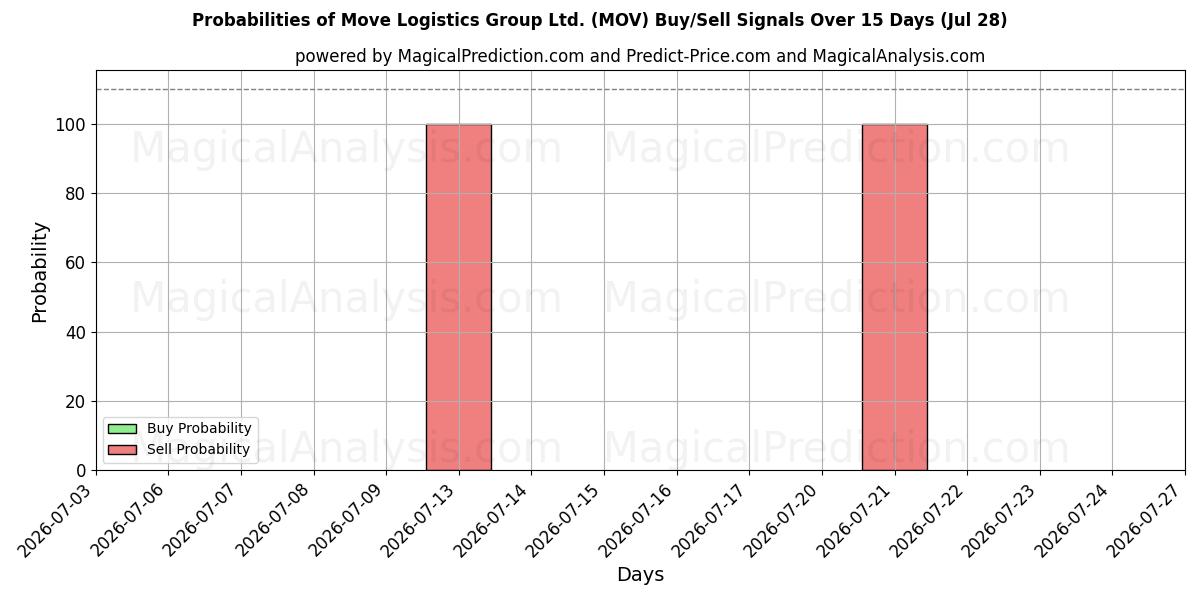 Probabilities of Move Logistics Group Ltd. (MOV) Buy/Sell Signals Using Several AI Models Over 5 Days (28 Jul) 