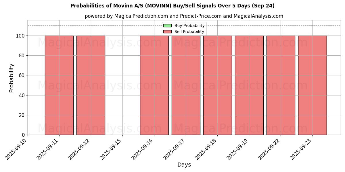 Probabilidades de Sinais de Compra/Venda Movinn A/S (MOVINN) Usando Vários Modelos de IA ao Longo de 10 Dias (24 Sep) Probabilities of Movinn A/S (MOVINN) Buy/Sell Signals Using Several AI Models Over 5 Days (24 Sep)