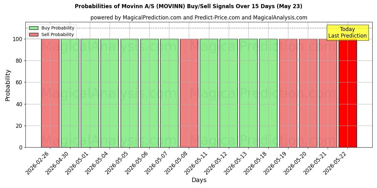 Probabilities of Movinn A/S (MOVINN) Buy/Sell Signals Using Several AI Models Over 5 Days (23 May) 