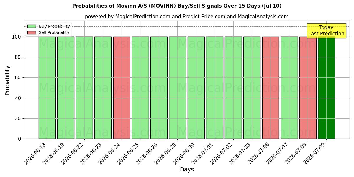 Probabilities of Movinn A/S (MOVINN) Buy/Sell Signals Using Several AI Models Over 5 Days (10 Jul) 