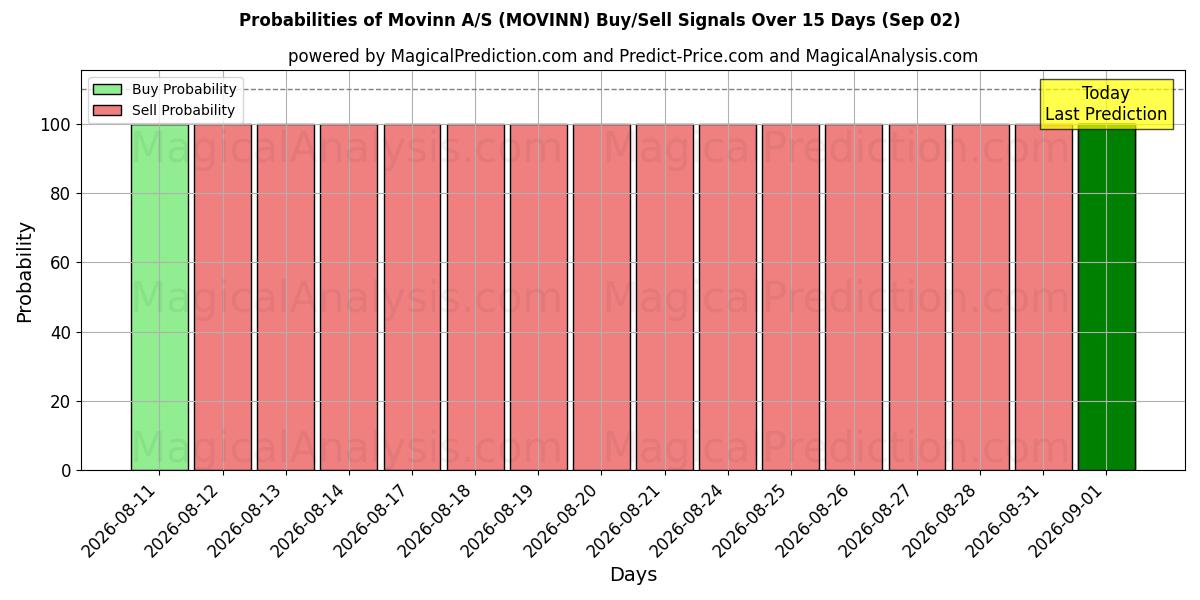 Probabilities of Movinn A/S (MOVINN) Buy/Sell Signals Using Several AI Models Over 5 Days (02 Sep) 
